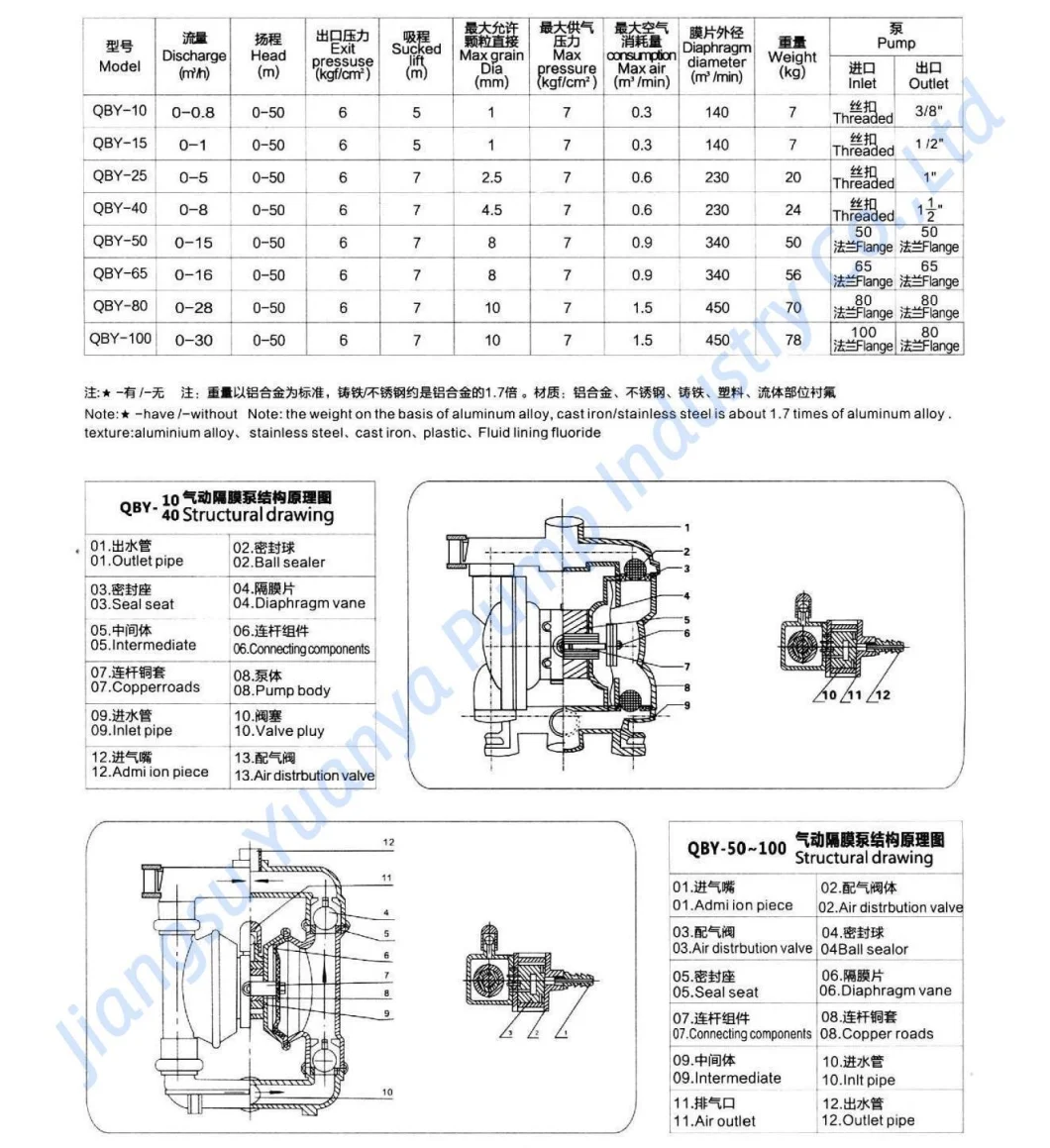 Chemical Transfer Acid-Proof Resistance Air Operated Double Diaphragm Pump